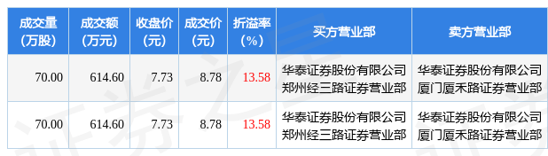 7月4日艾融软件现2笔溢价13.58%的大宗交易 合计成交1229.2万元