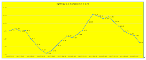 第26周山东鸡蛋价格震荡回落，跌破“9”