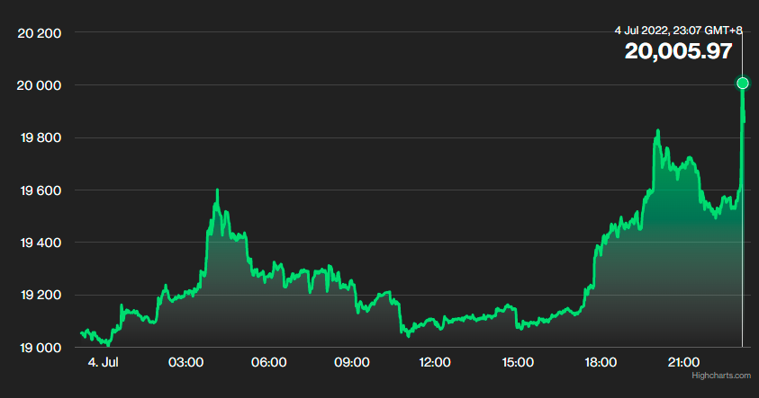 比特币短暂站上20000美元/枚