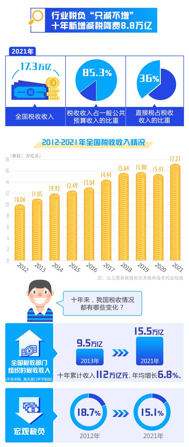 数说·非凡十年｜财税改革全面发力 行业税负“只减不增”