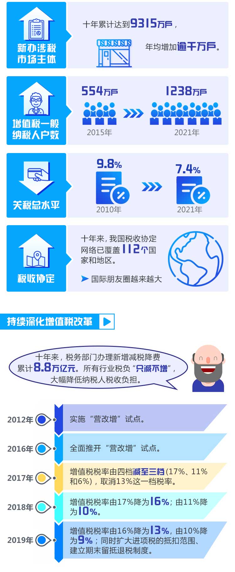 数说·非凡十年｜财税改革全面发力 行业税负“只减不增”
