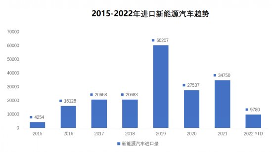 5月进口车下滑25.5% ,新能源成增长亮点