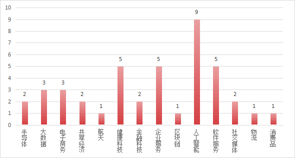 �����������ޡ���������ȫ�����ۼƹ�ֵ��3����Ԫ