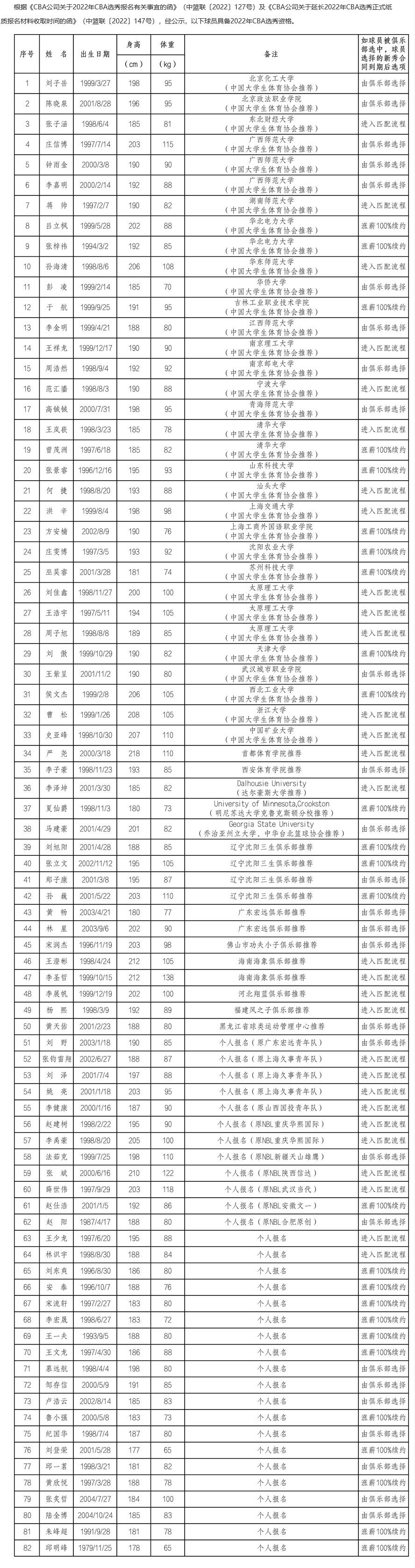 cba出场名单在哪里看(2022年CBA选秀大会球员名单正式公布 共82人参选)