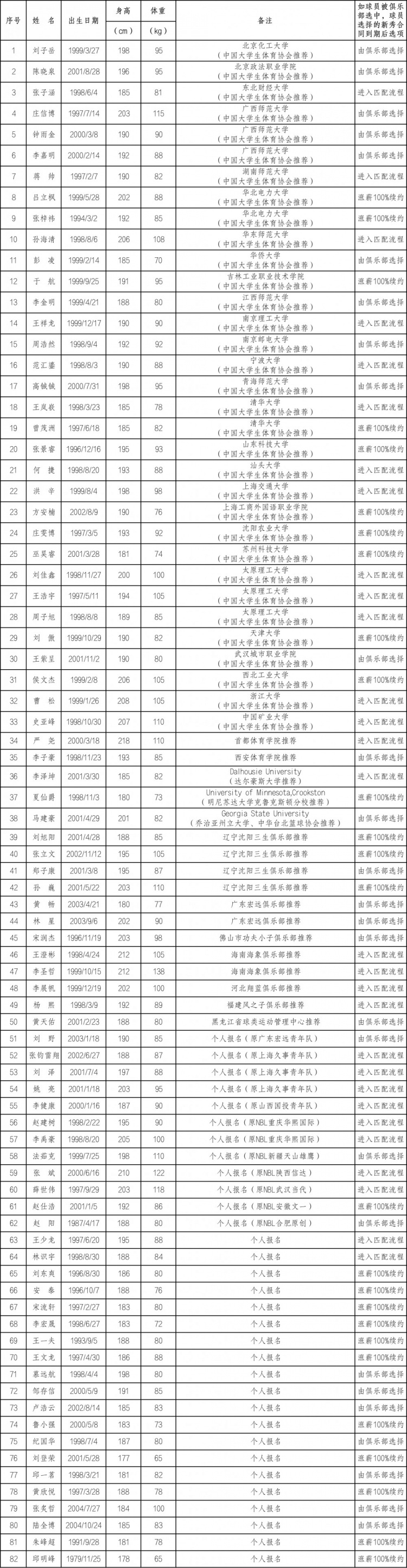 cba选秀2019在哪里看(CBA官宣今年的选秀名单：清华大学的王岚钦42岁邱明峰在列)