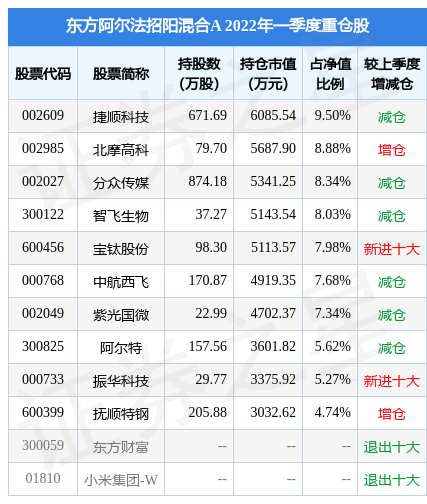 7月14日捷顺科技跌6.47%，东方阿尔法招阳混合A基金重仓该股