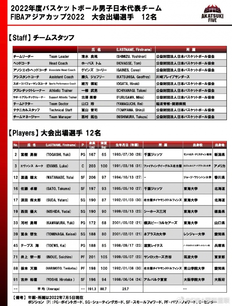 日本世界杯国家队名单(日本男篮公布亚洲杯12人大名单：渡边雄太回归 张本天杰在列)