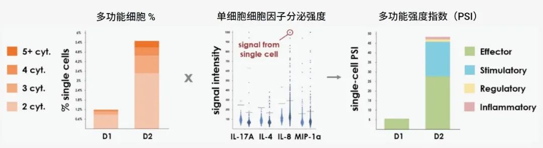 IsoPlexis单细胞功能蛋白组技术——开启单细胞免疫功能新视界