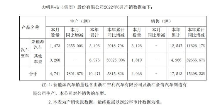 新能源车火爆！力帆年内销量增116倍，广汽上月增172%