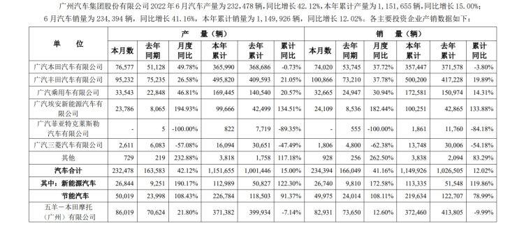 新能源车火爆！力帆年内销量增116倍，广汽上月增172%