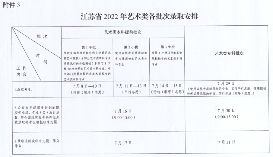 什么时候能查到录取结果？2022年全国各省高考录取日程及录取结果查询方式汇总