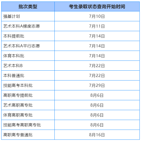 什么时候能查到录取结果？2022年全国各省高考录取日程及录取结果查询方式汇总