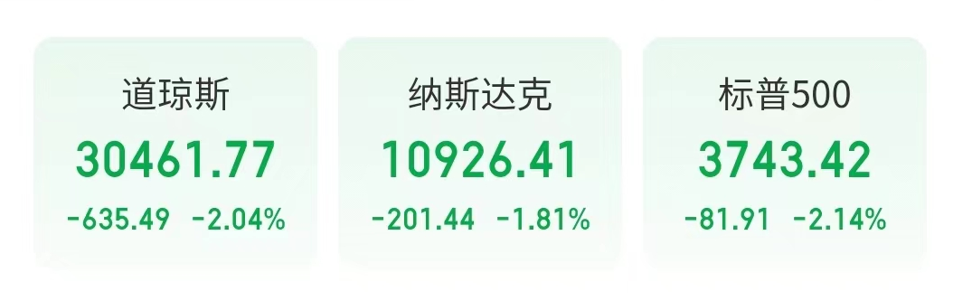 深夜风暴！原油跌近10%，美油跌穿100美元！道指跌超600点，欧股集体大幅收跌！衰退预警拉响，这一指数飙升至38%