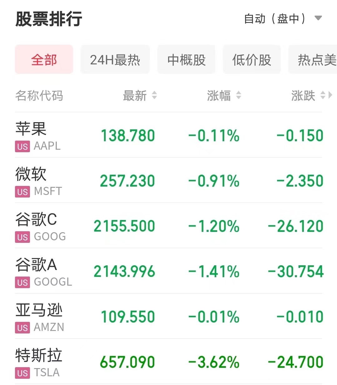 深夜风暴！原油跌近10%，美油跌穿100美元！道指跌超600点，欧股集体大幅收跌！衰退预警拉响，这一指数飙升至38%