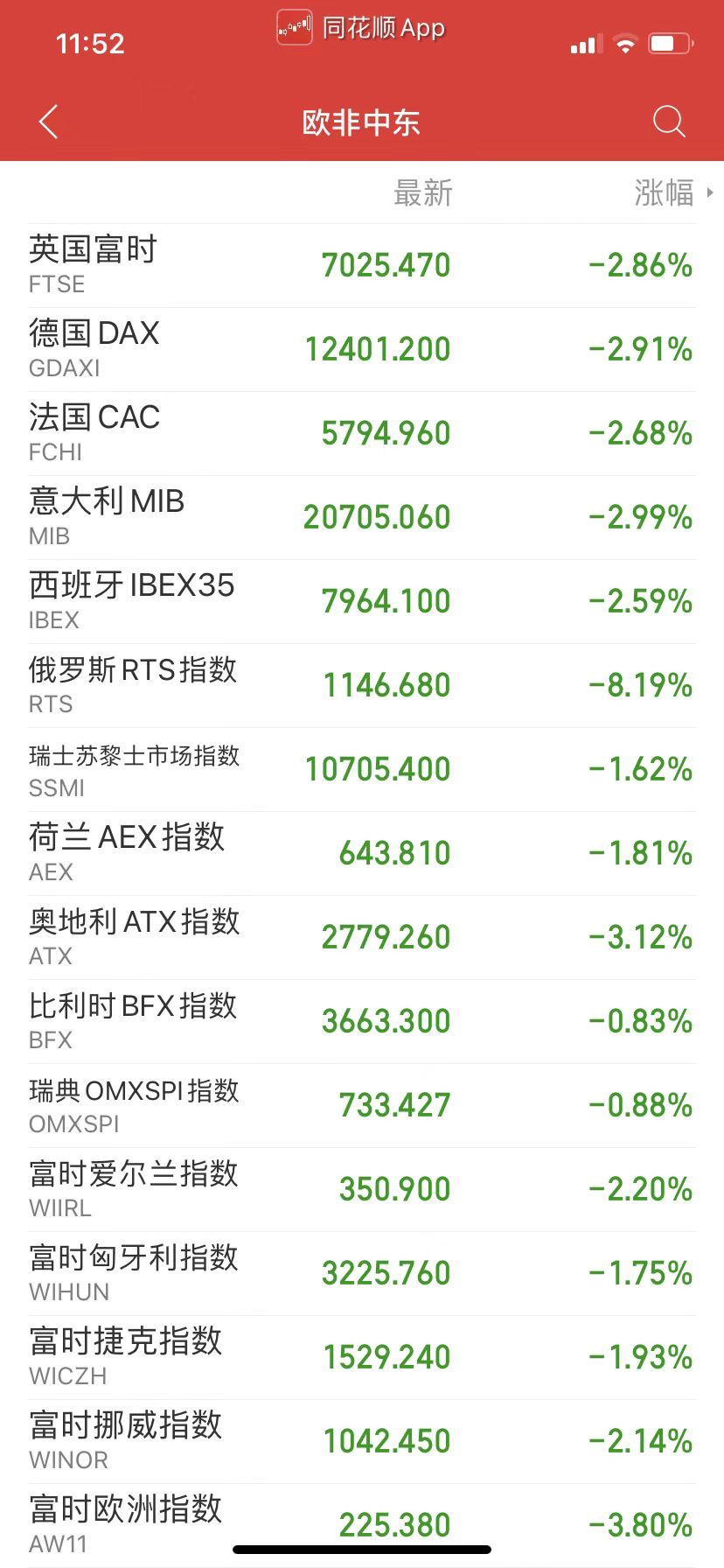 深夜风暴！原油跌近10%，美油跌穿100美元！道指跌超600点，欧股集体大幅收跌！衰退预警拉响，这一指数飙升至38%