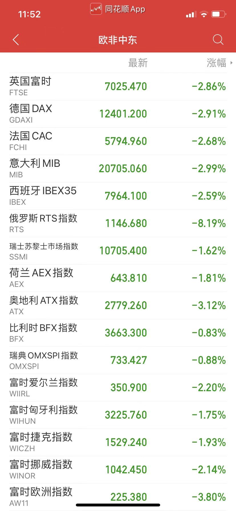 深夜风暴！原油跌近10%，美油跌穿100美元！道指跌超600点，欧股集体大幅收跌！衰退预警拉响，这一指数飙升至38%