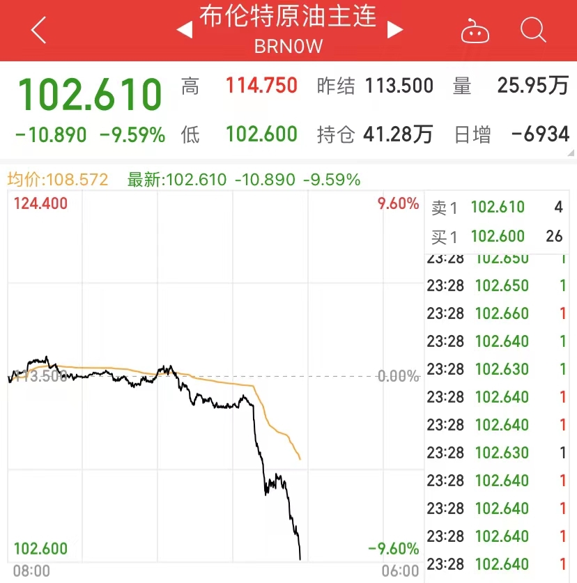 深夜风暴！原油跌近10%，美油跌穿100美元！道指跌超600点，欧股集体大幅收跌！衰退预警拉响，这一指数飙升至38%