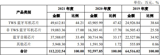 A股申购 | 中科蓝讯(688332.SH)开启申购 公司专注于设计研发低功耗、高性能无线音频 SoC 芯片