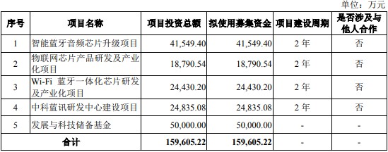 A股申购 | 中科蓝讯(688332.SH)开启申购 公司专注于设计研发低功耗、高性能无线音频 SoC 芯片