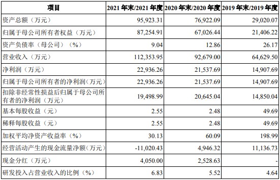 A股申购 | 中科蓝讯(688332.SH)开启申购 公司专注于设计研发低功耗、高性能无线音频 SoC 芯片