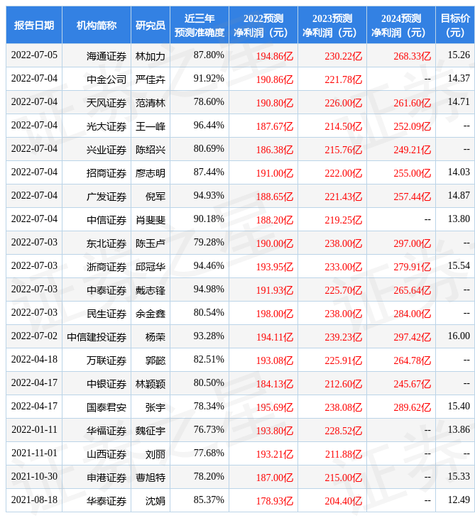 浙商证券：给予南京银行买入评级，目标价位15.54元