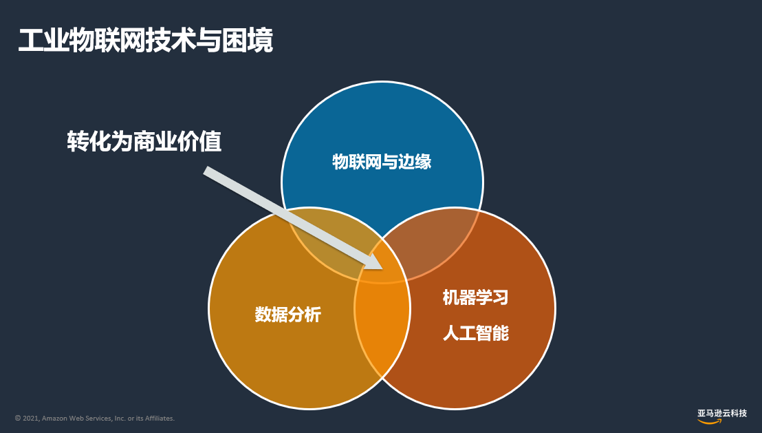 亚马逊云科技：乘“云”驾“物”，开启下一次工业革命