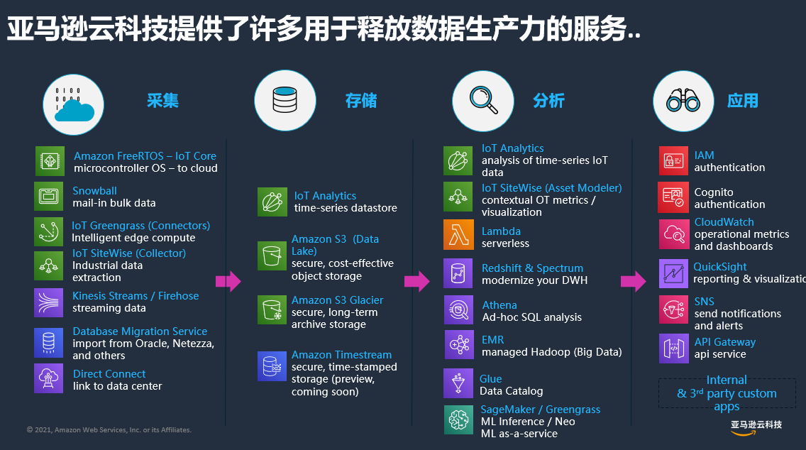 亚马逊云科技：乘“云”驾“物”，开启下一次工业革命