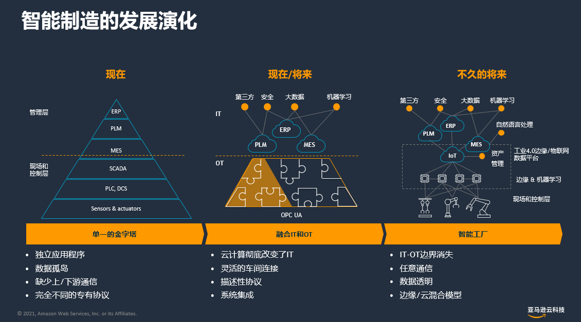 亚马逊云科技：乘“云”驾“物”，开启下一次工业革命