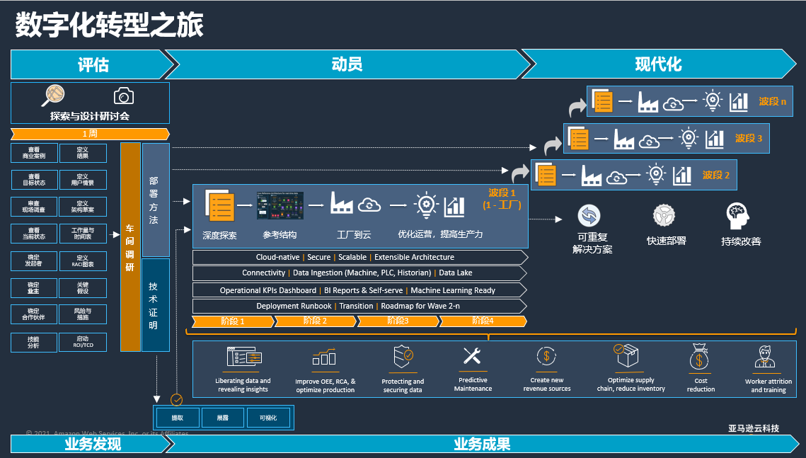 亚马逊云科技：乘“云”驾“物”，开启下一次工业革命