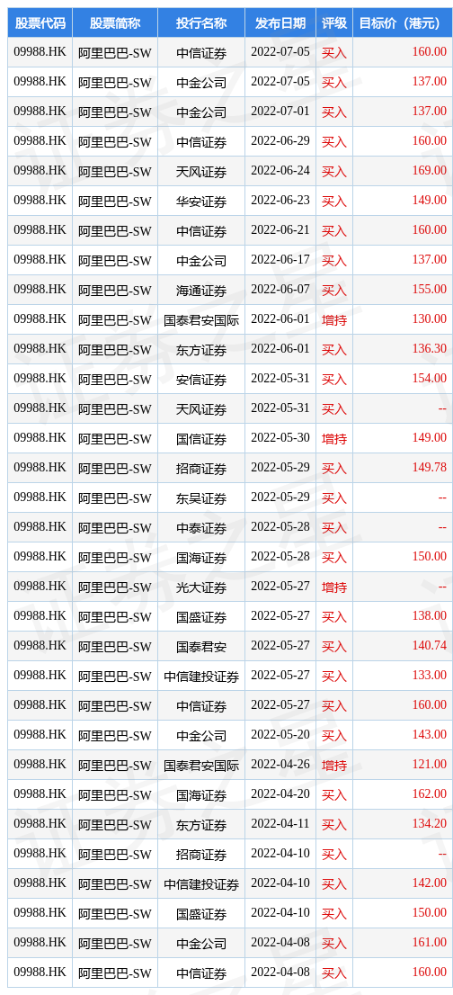 大和：维持阿里巴巴-SW(09988.HK)“买入”评级 目标价升至150港元