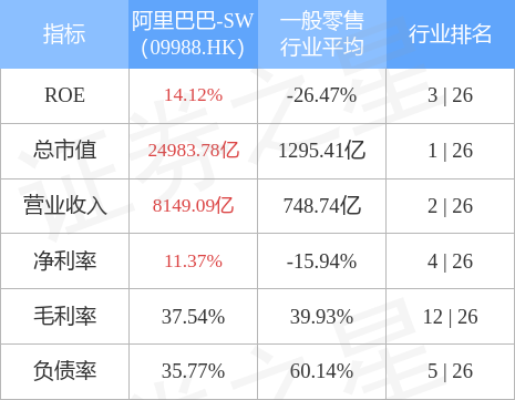 大和：维持阿里巴巴-SW(09988.HK)“买入”评级 目标价升至150港元