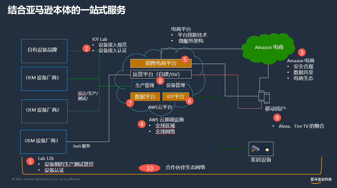 智能硬件“出海”盛行，亚马逊云科技助力海外本地化