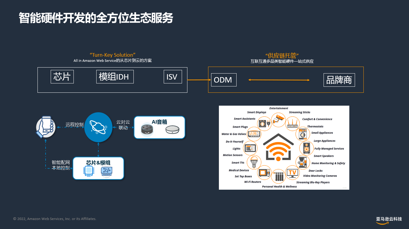 智能硬件“出海”盛行，亚马逊云科技助力海外本地化