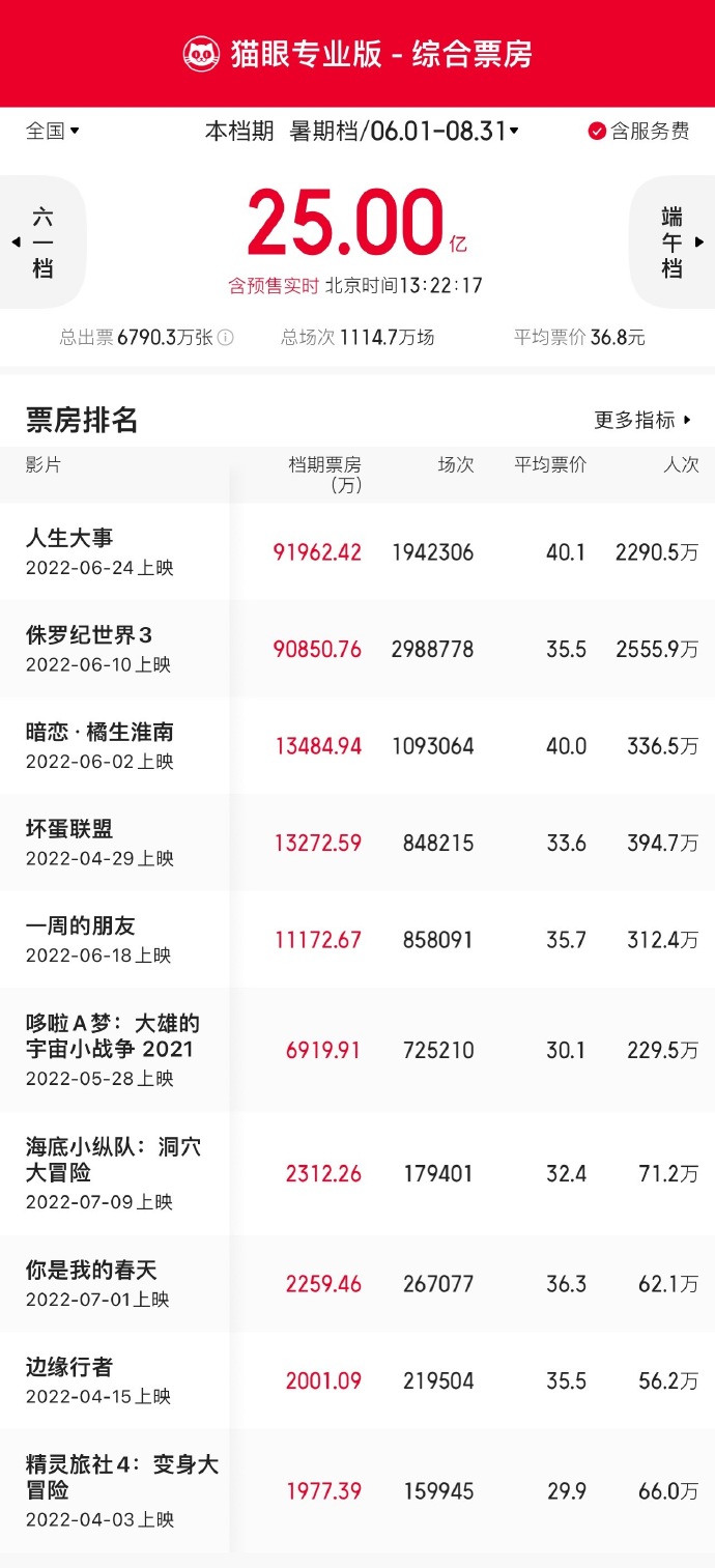 2022暑期档总票房破25亿，其中《人生大事》已打破8项纪录