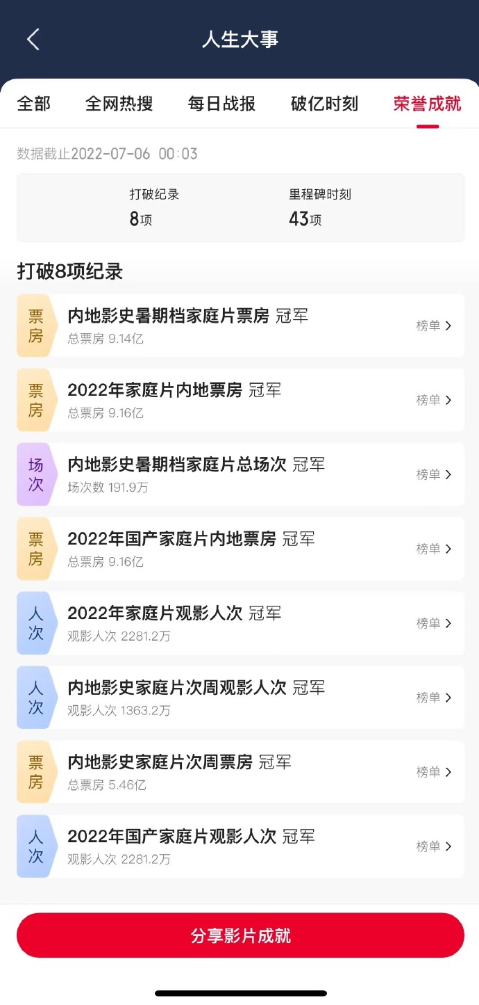 2022暑期档总票房破25亿，其中《人生大事》已打破8项纪录