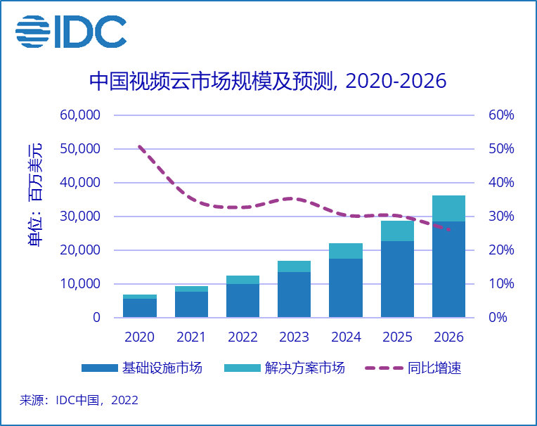 IDC：2021下半年中国视频云市场规模达50.4亿美元 同比增长32.7%