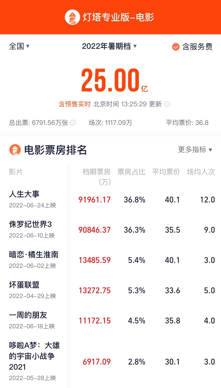 2022年暑期档总票房破25亿，《人生大事》暂时领先