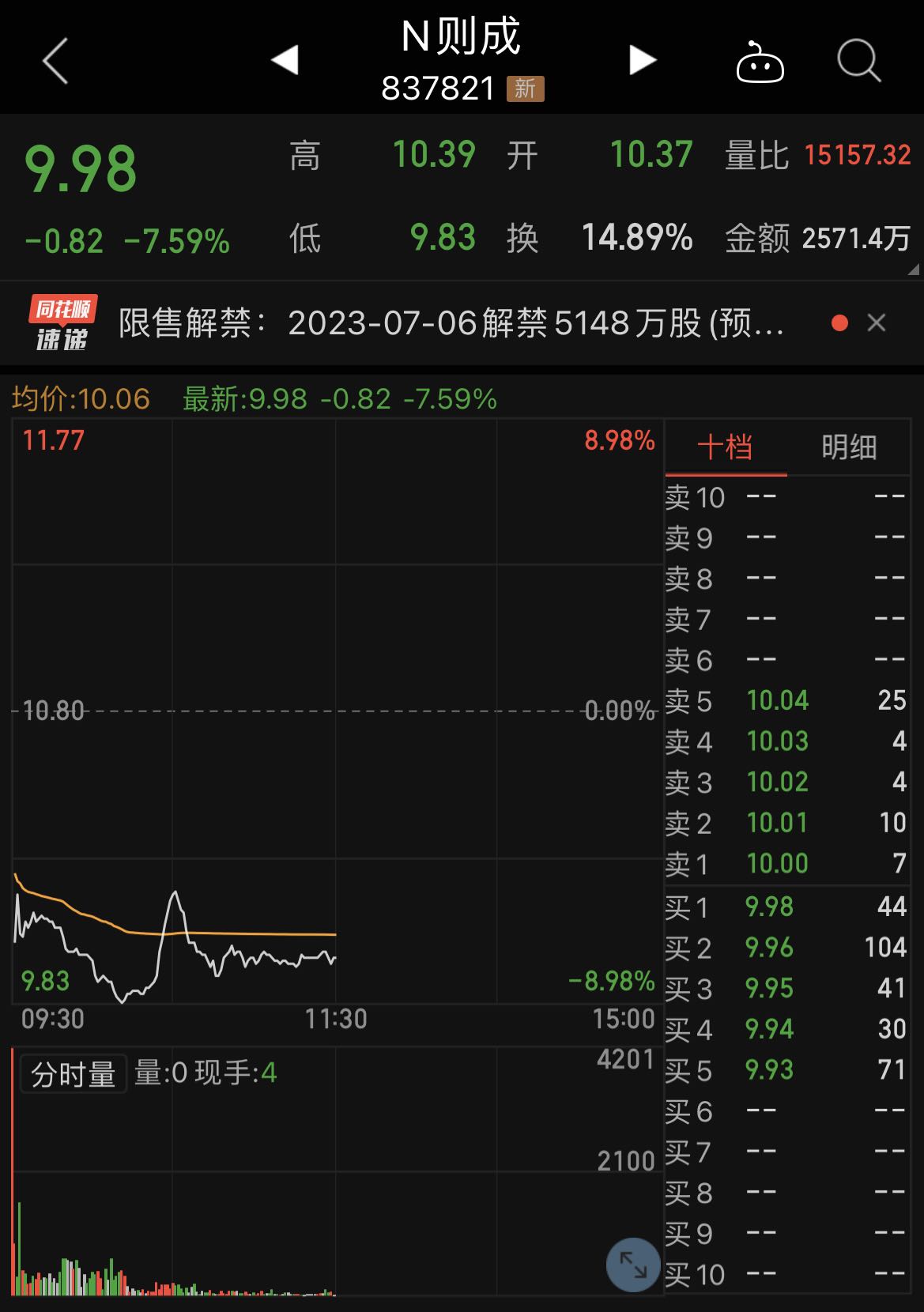 则成电子北交所上市首日破发大跌，今年一季度净利润仅242万元