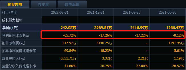 则成电子北交所上市首日破发大跌，今年一季度净利润仅242万元