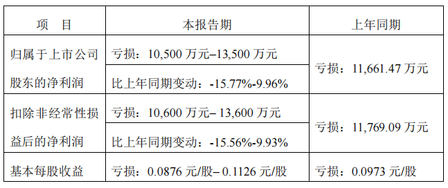 英飞拓中报预亏后一字跌停，业绩预告前股价曾连续3日涨停