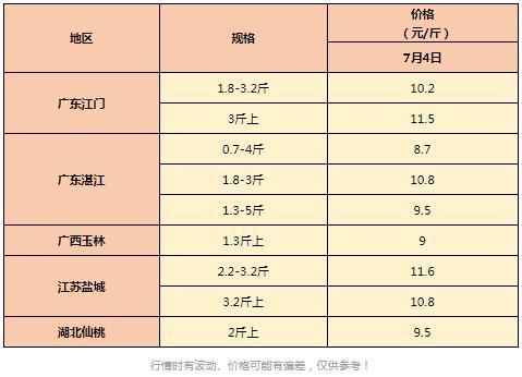 有涨有跌！存塘量减少，加工厂收购量大，这条鱼后市有惊喜吗？