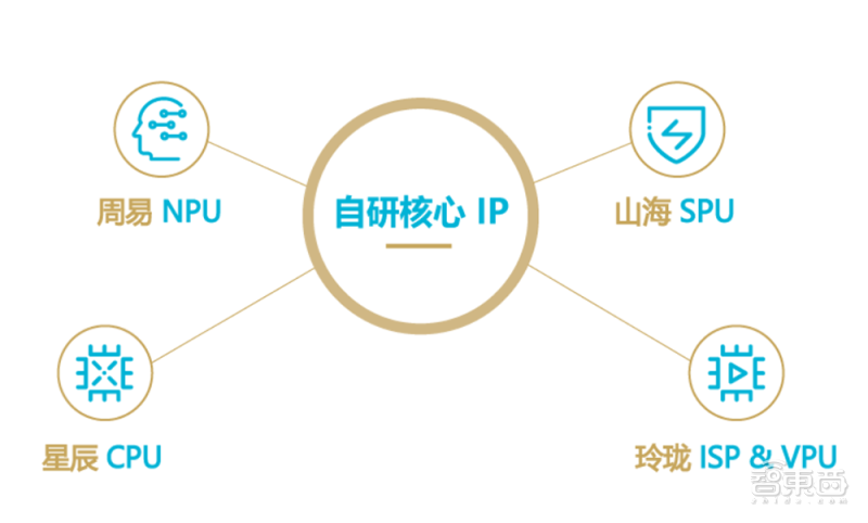 安谋科技连推2大自研新品！支持车规级安全，助攻本土芯片创新