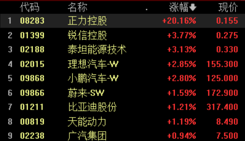 恒指、恒生科技双双收跌1.2% 旅游股跌幅居前 教育股逆势冲高 新东方飙升12%