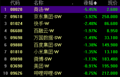 恒指、恒生科技双双收跌1.2% 旅游股跌幅居前 教育股逆势冲高 新东方飙升12%