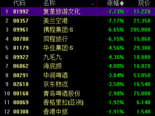 恒指、恒生科技双双收跌1.2% 旅游股跌幅居前 教育股逆势冲高 新东方飙升12%