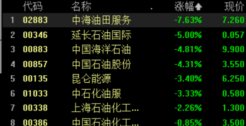 恒指、恒生科技双双收跌1.2% 旅游股跌幅居前 教育股逆势冲高 新东方飙升12%