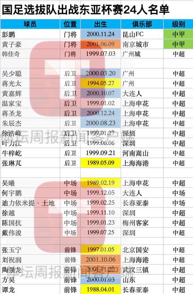 男足最新名单(“国足选拔队”名单：张琳芃、吴曦、张玉宁、蒋光太、谭龙入选)