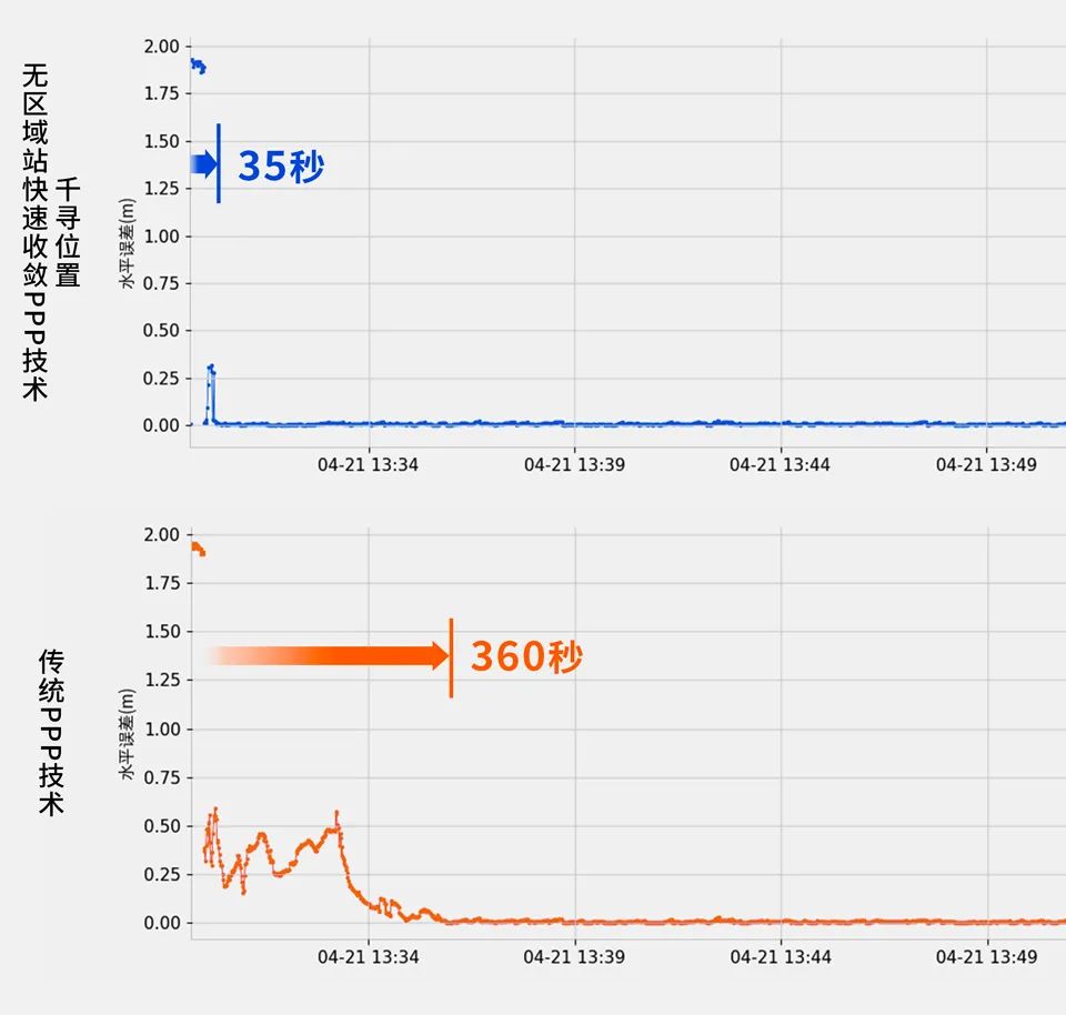 千寻位置PPP技术实现无区域站1分钟快速收敛