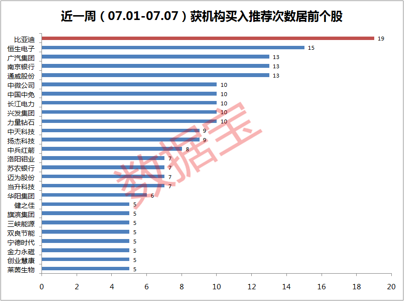 新能源汽车龙头成上半年全球销冠，机构扎堆关注，9股上涨潜力超50%