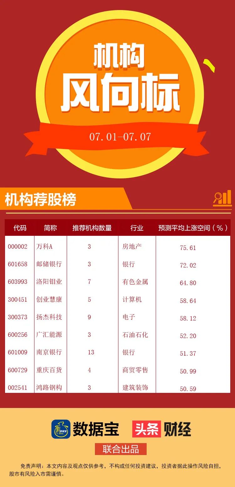 新能源汽车龙头成上半年全球销冠，机构扎堆关注，9股上涨潜力超50%